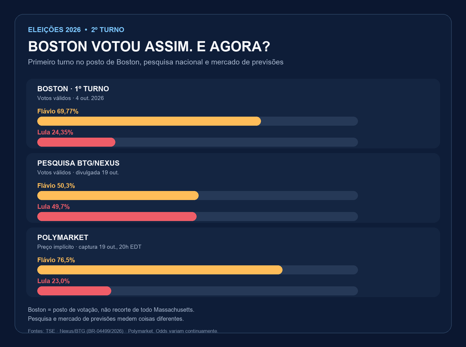 boston-voto-pesquisa-polymarket-2026.png