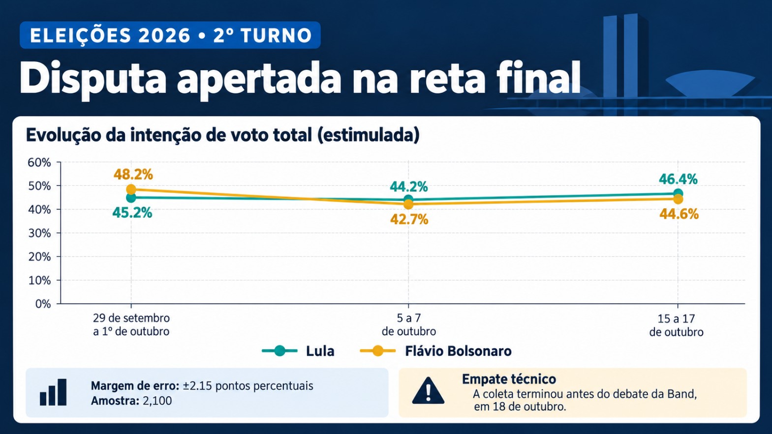 grafico-evolucao-votos-validos-segundo-turno-vox-brasil.jpg