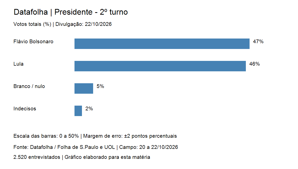 Votos totais no Datafolha de 22 de outubro de 2026: Flávio Bolsonaro 47%, Lula 46%, branco ou nulo 5% e indecisos 2%.